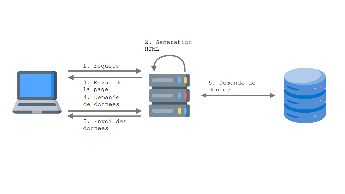 Echange client serveur dans le cas du SSR